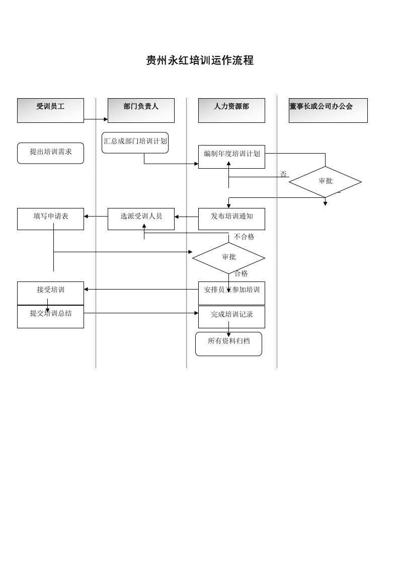 运作管理-贵州永红培训运作流程