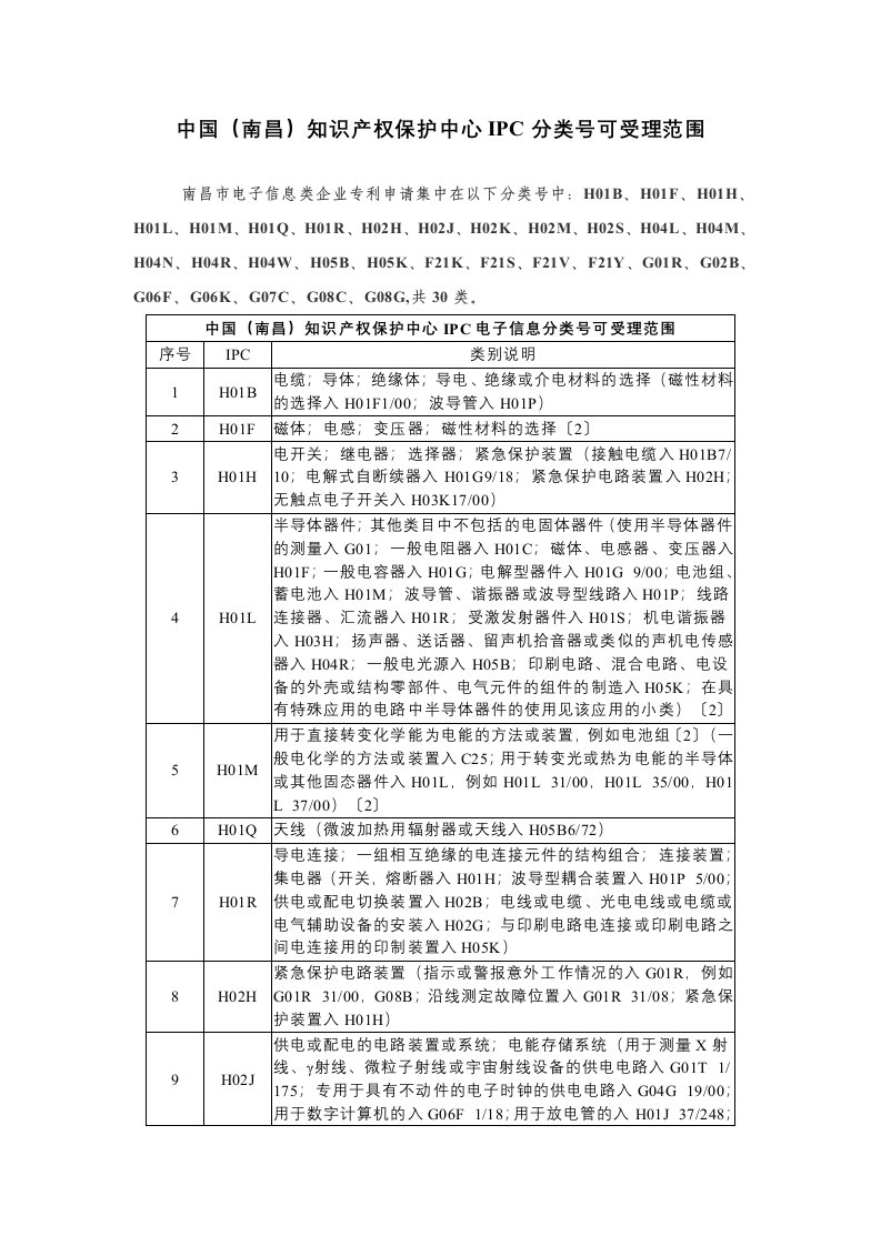 中国南昌知识产权保护中心IPC分类号可受理范围