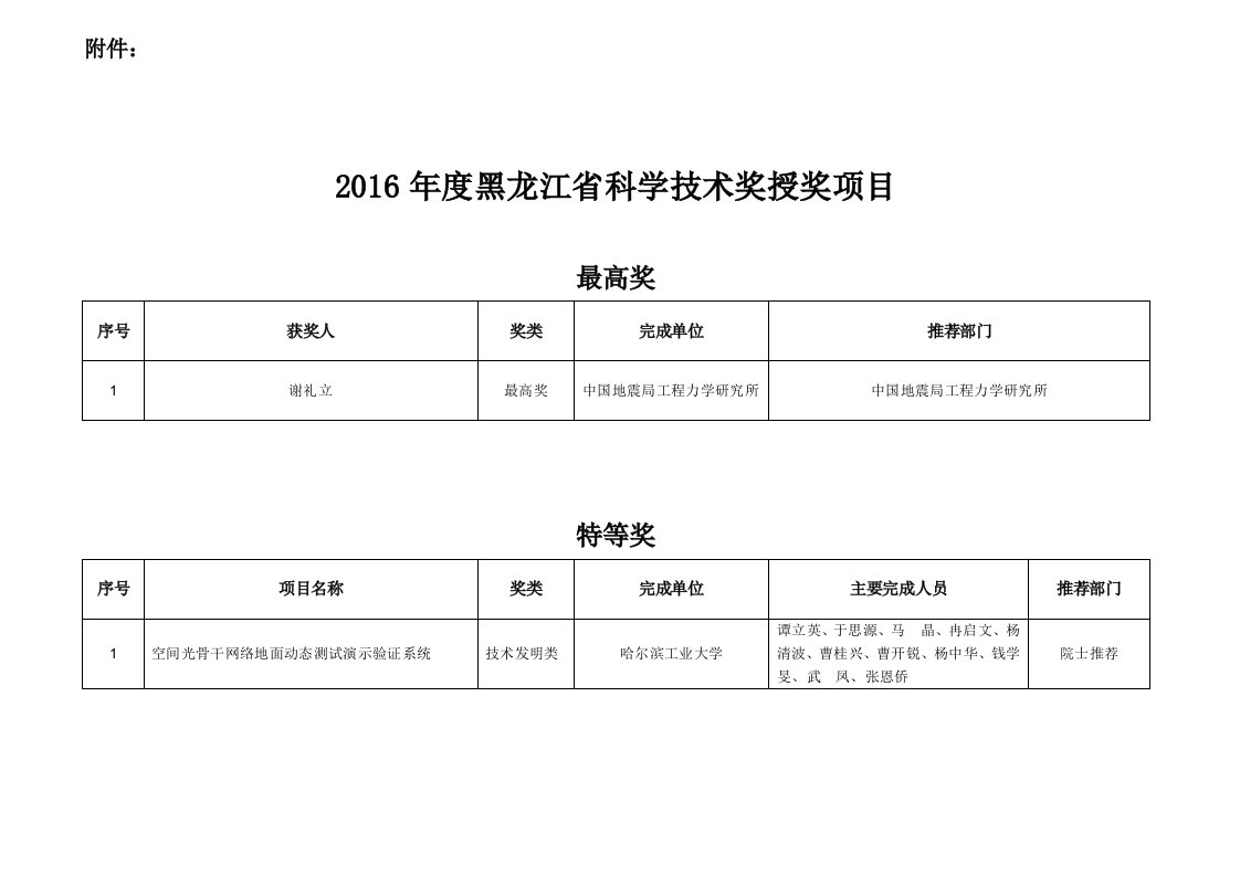 2016年度黑龙江省科学技术奖授奖项目