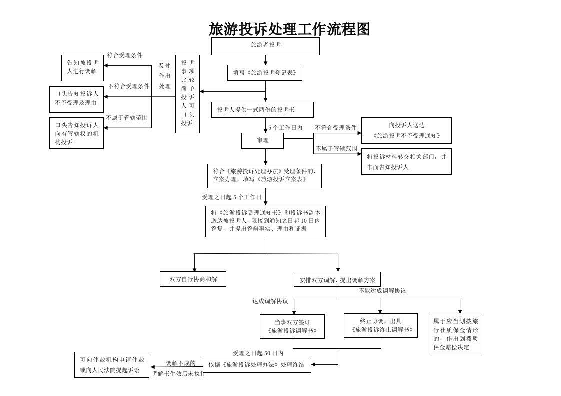 旅游投诉处理工作流程图