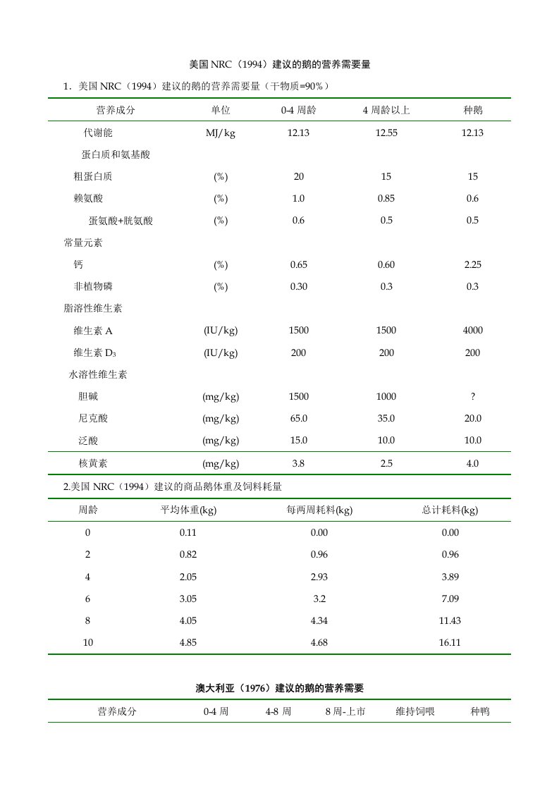 美国NRC（1994）建议的鹅的营养需要量