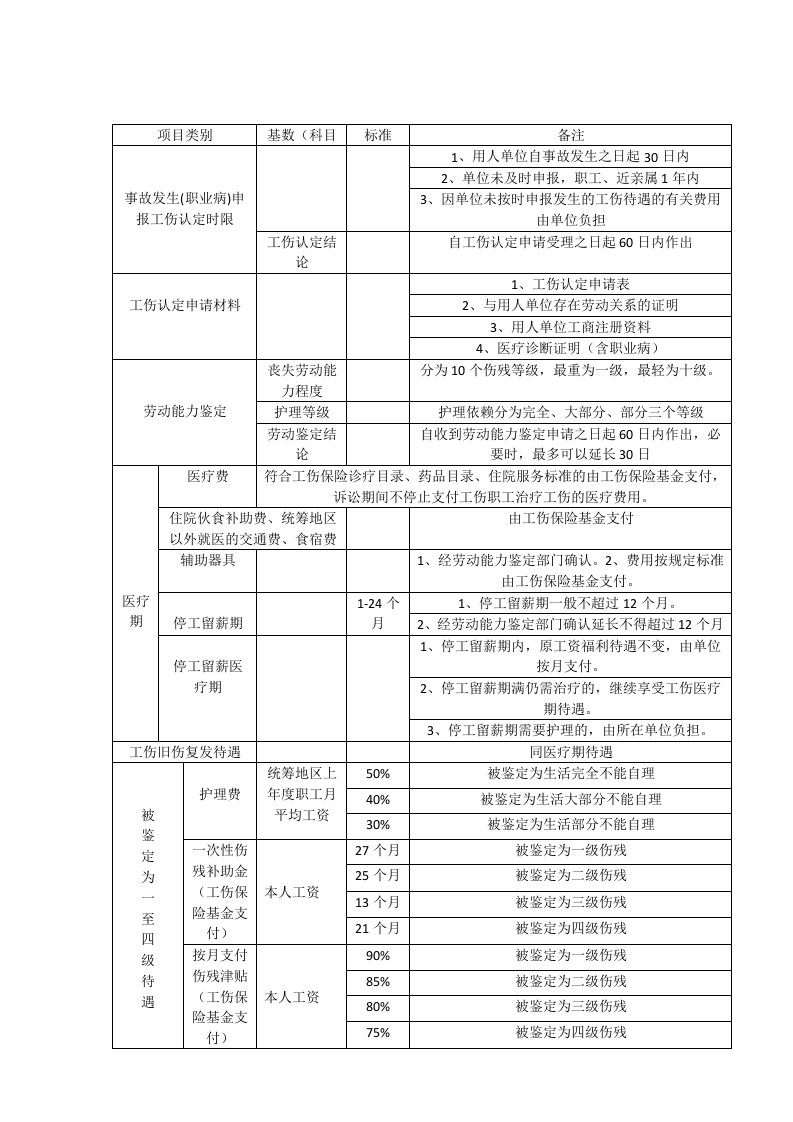 河南省工伤待遇一览表