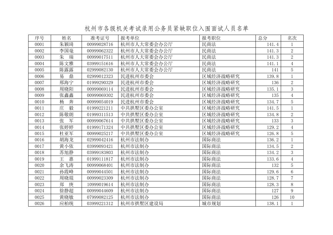 杭州市各级机关考试录用公务员紧缺职位入围面试人员名单doc