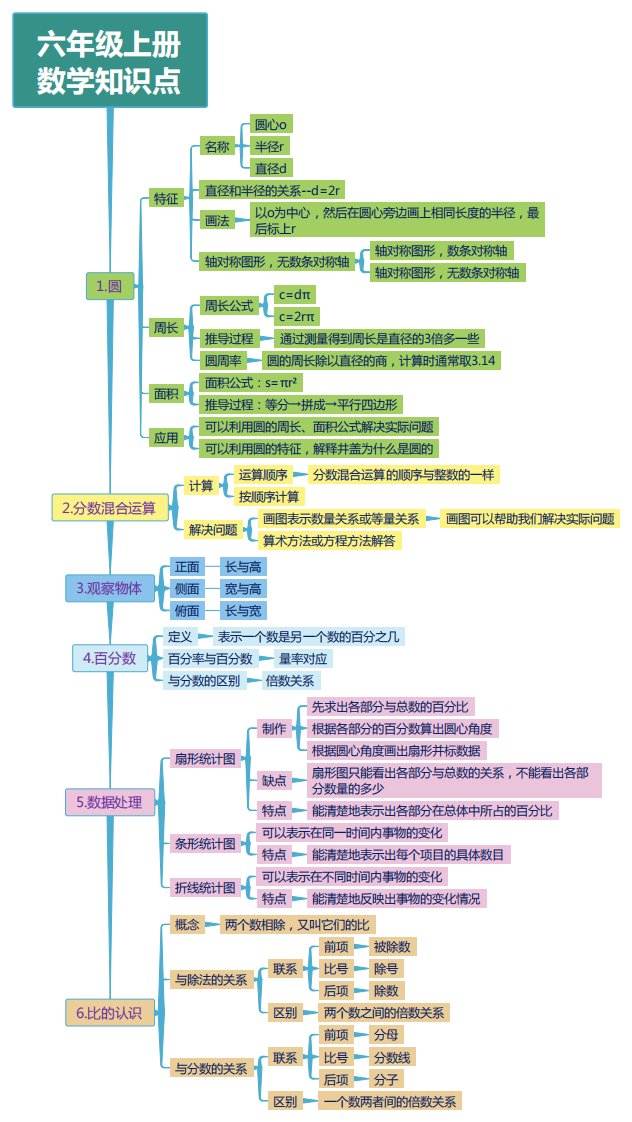 六年级上册数学思维导图