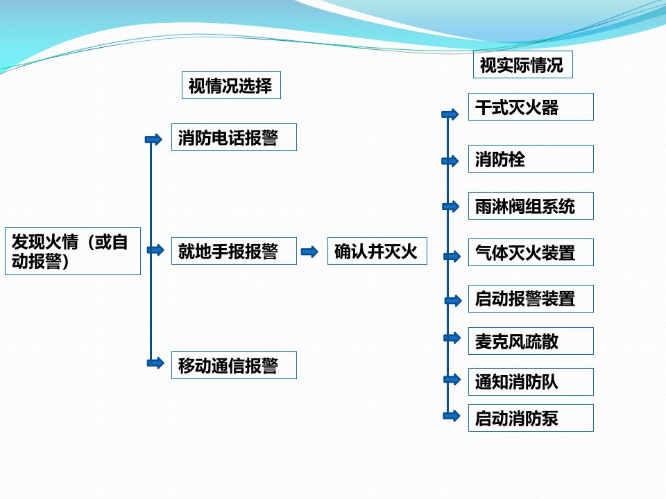 火电厂运行人员消防知识培训