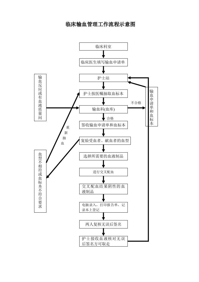 临床输血管理工作流程示意图