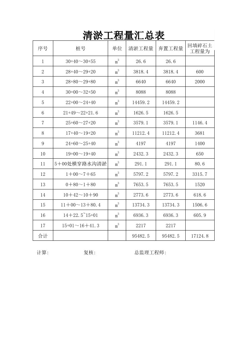 5.清淤工程量统计表