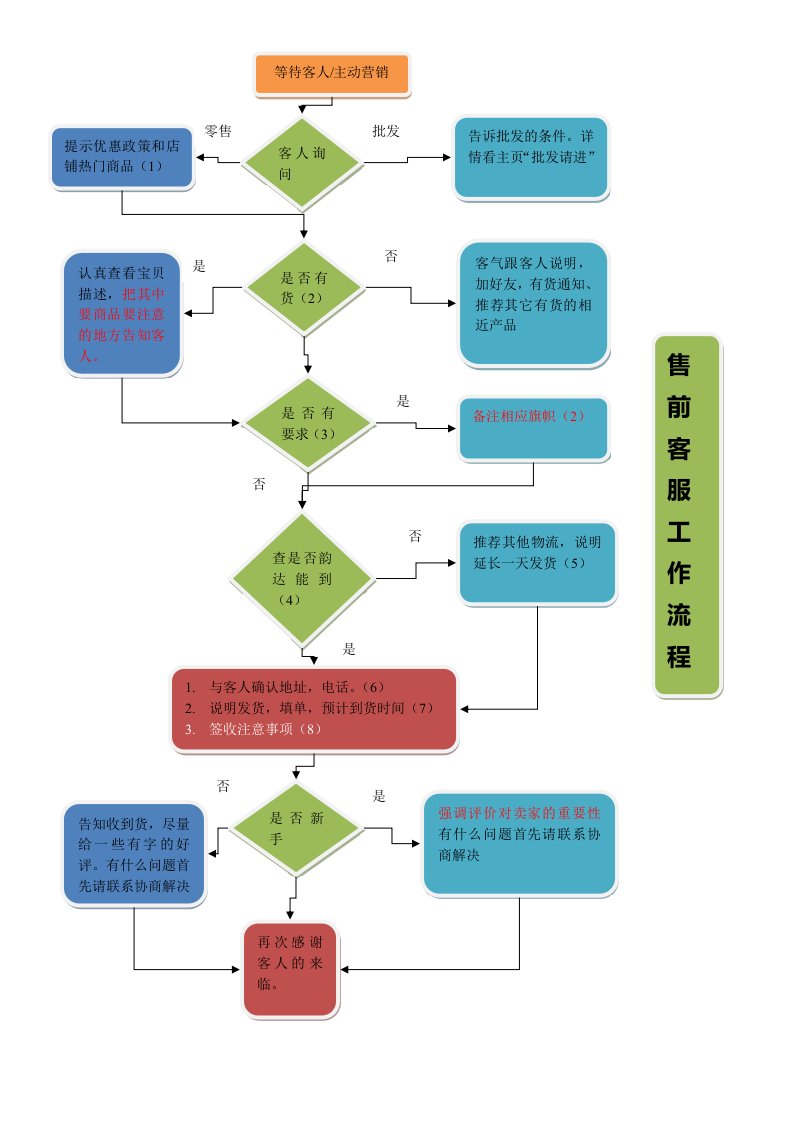 淘宝售前客服工作流程