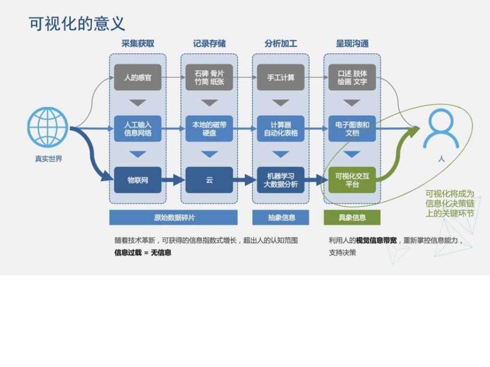 数据中心运行可视化平台项目技术方案数据中心3D可视化.课件