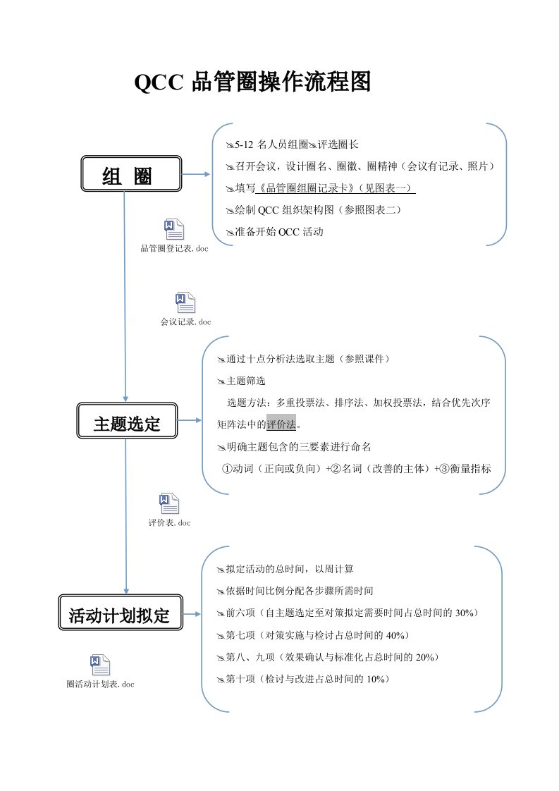 品管圈流程图