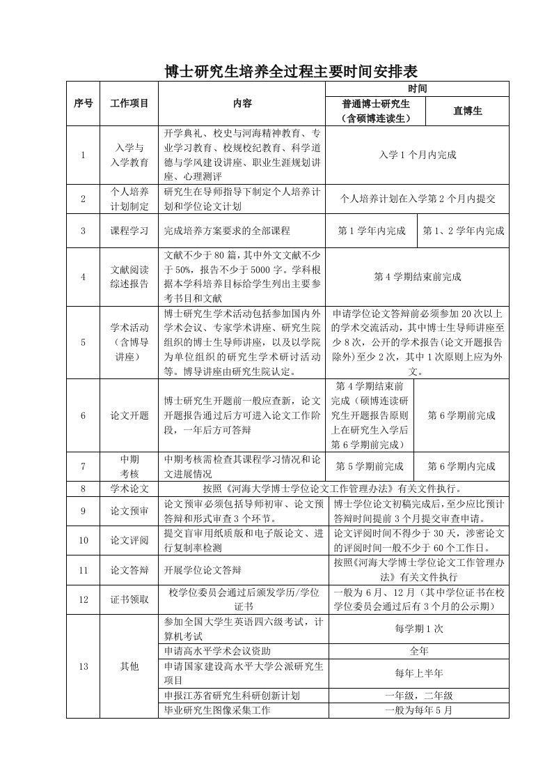 博士研究生培养全过程主要时间安排表