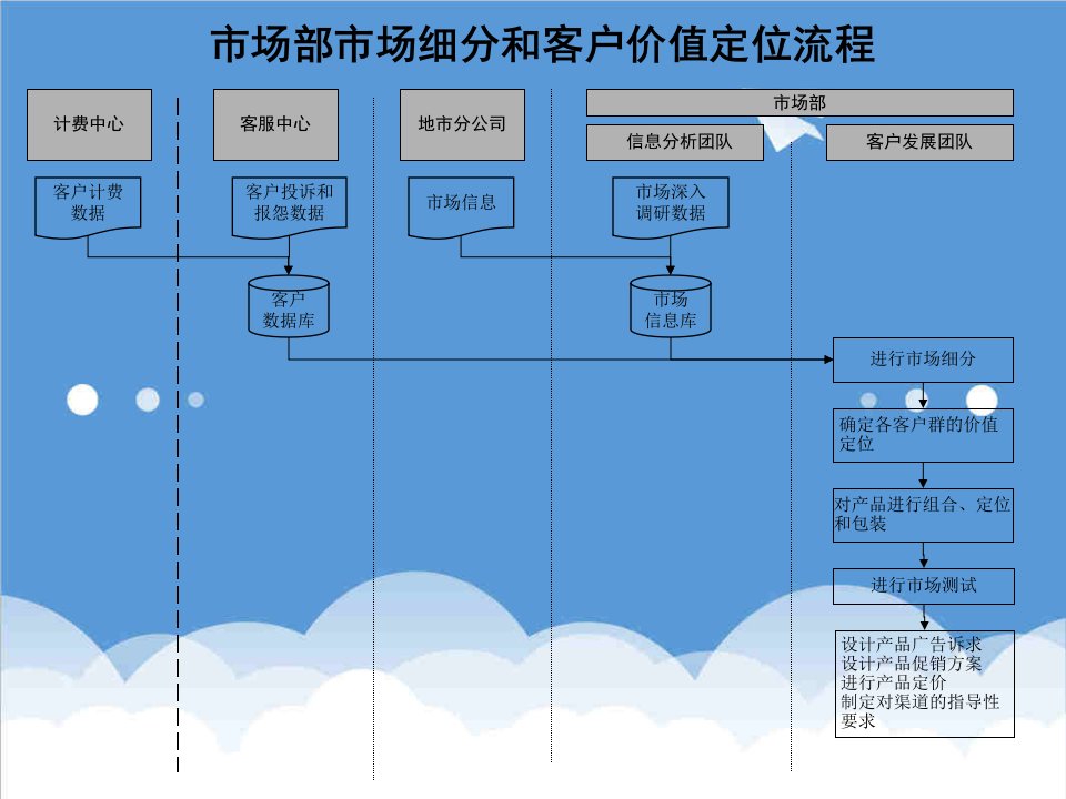 通信行业-通信行业市场部市场细分和客户价值定位标准流程