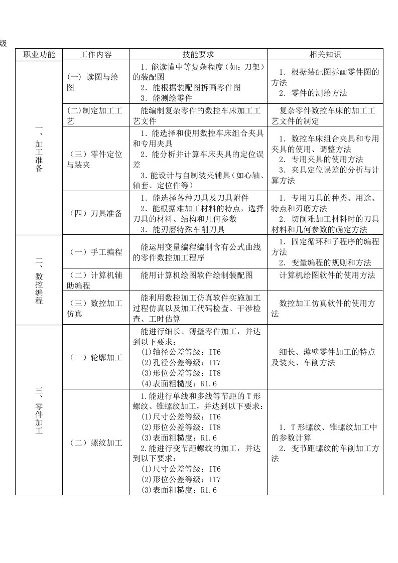 数控加工-职业技能鉴定高级数控车工理论试题