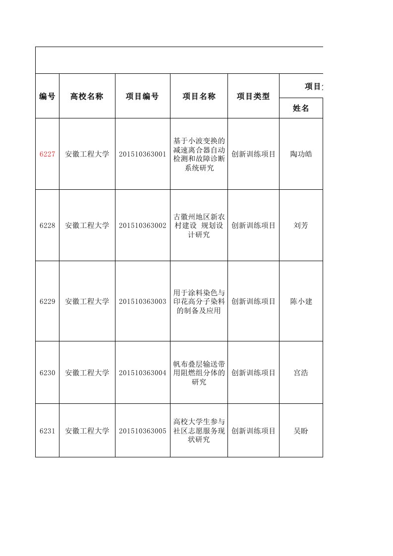 2015年地方高校国家级大学生创新创业训练计划项目名单