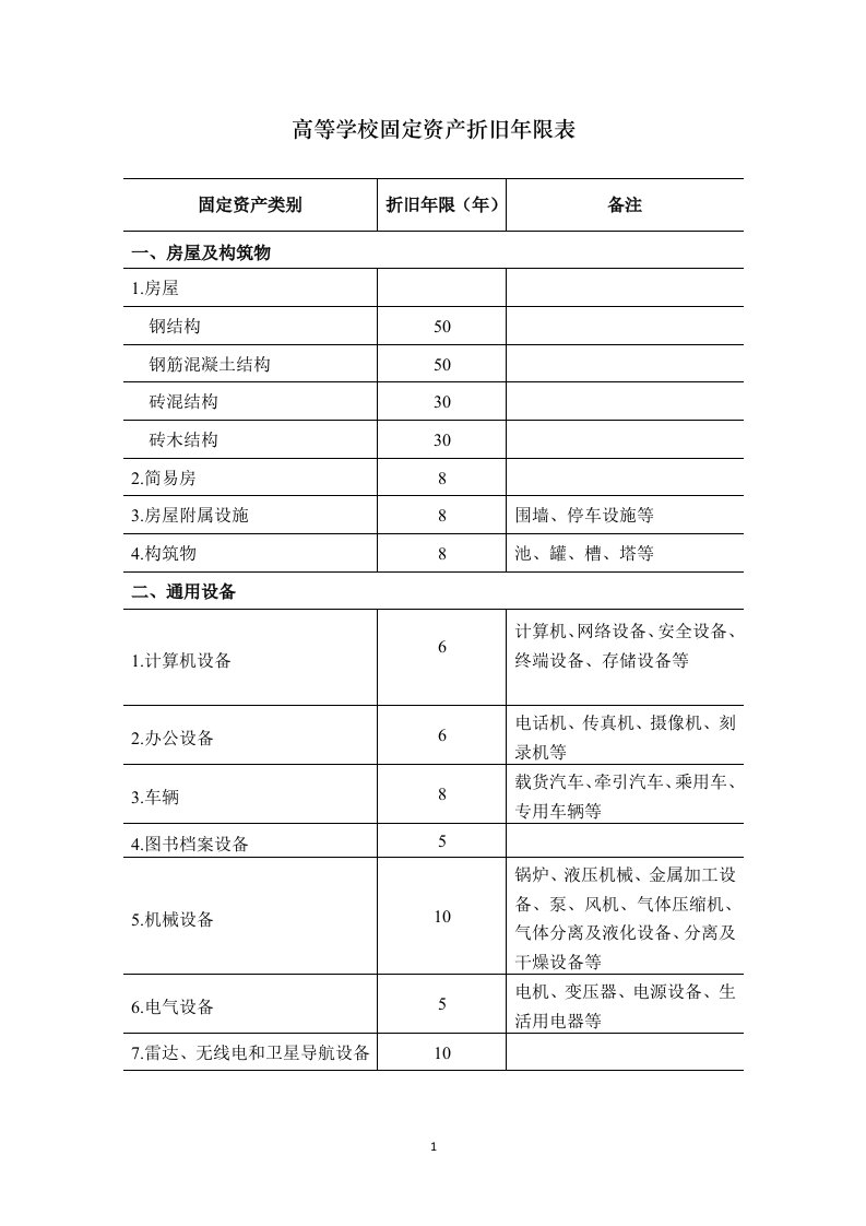 高等学校固定资产折旧年限表