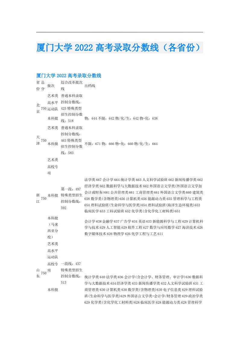 厦门大学高考录取分数线（各省份）