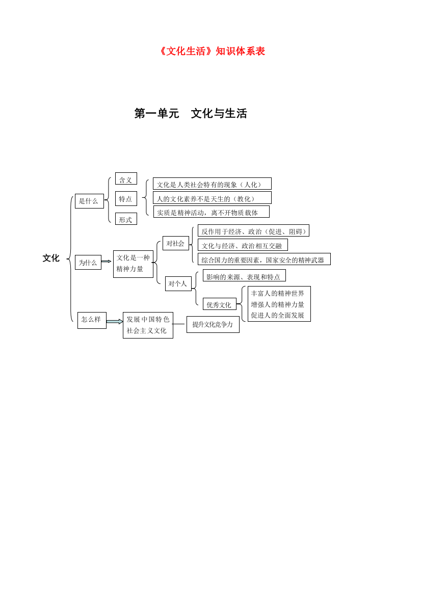 高考政治