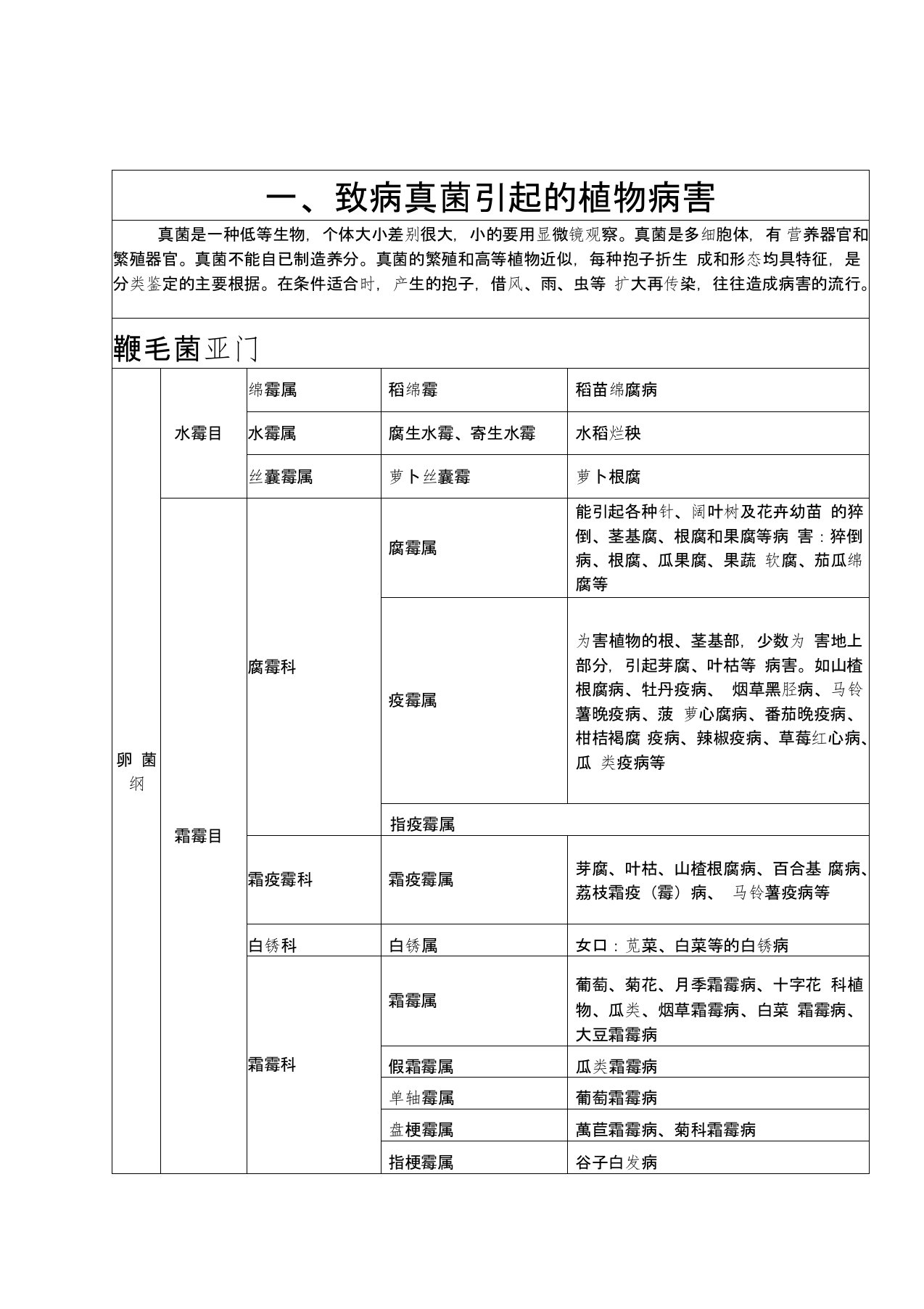 植物病害分类