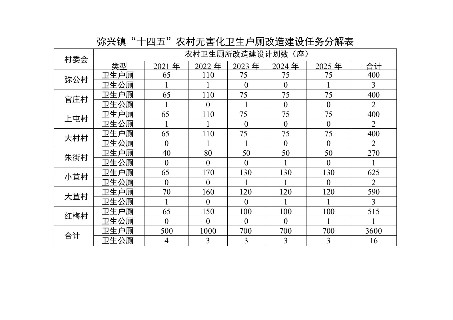 弥兴镇“十四五”农村无害化卫生户厕改造建设任务分解表