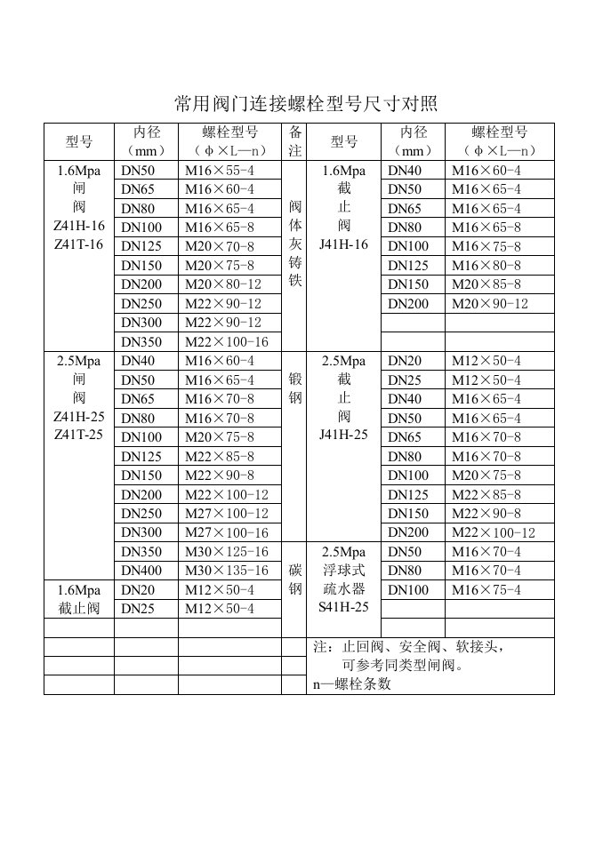 常用阀门连接螺栓型号尺寸对照石墨盘根及阀门