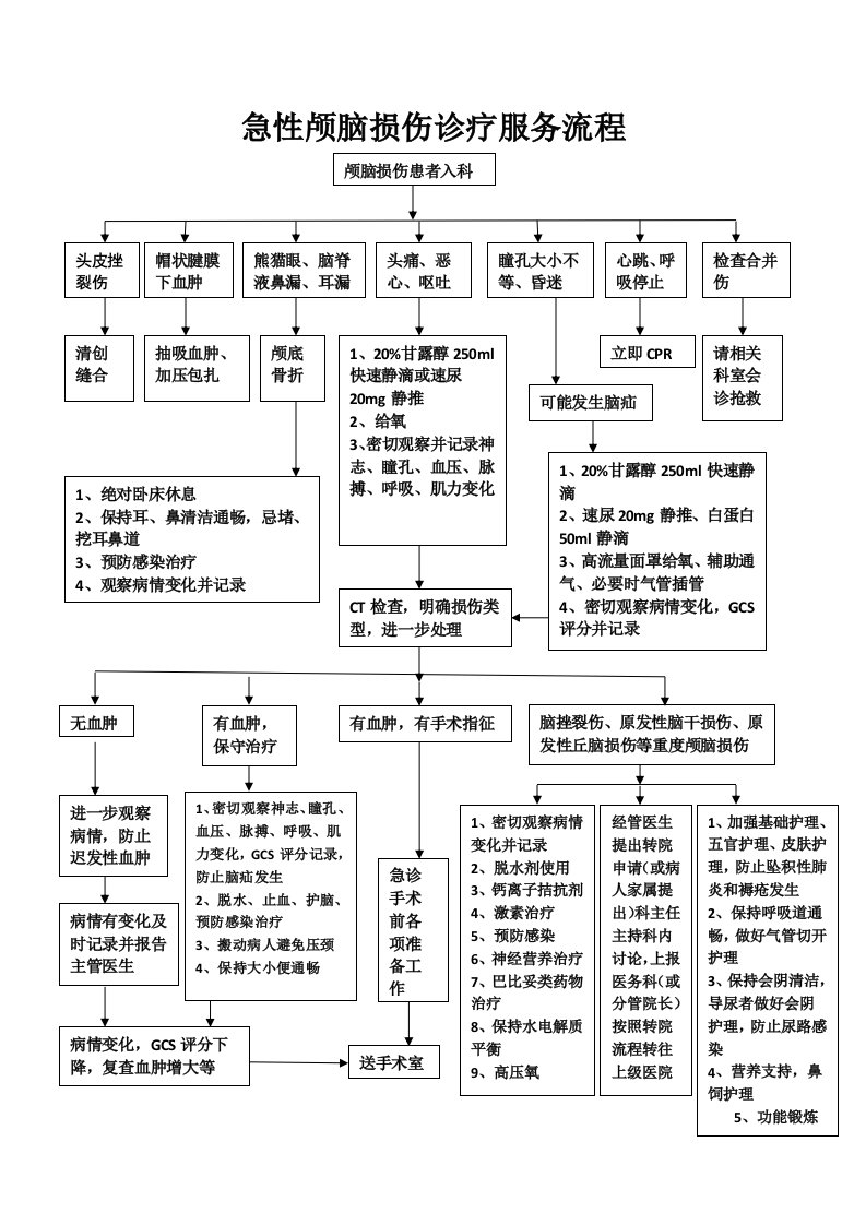 急性颅脑损伤诊疗流程