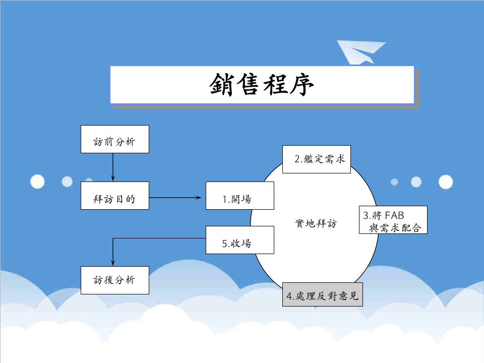 推荐-医药行业销售培训——处理反对意见