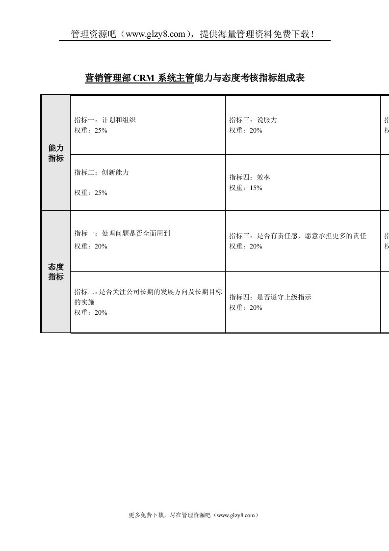 CRM系统主管能力与态度考核指标表