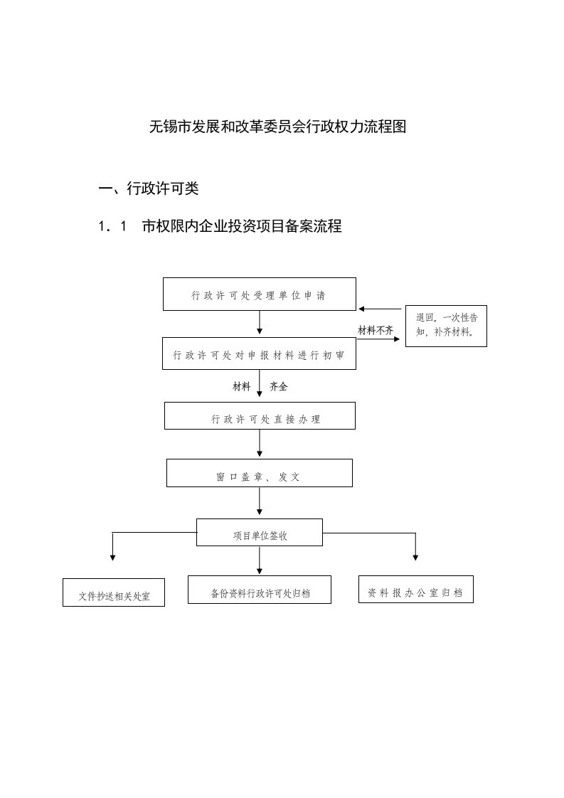 无锡市发展和改革委员会行政权力流程图