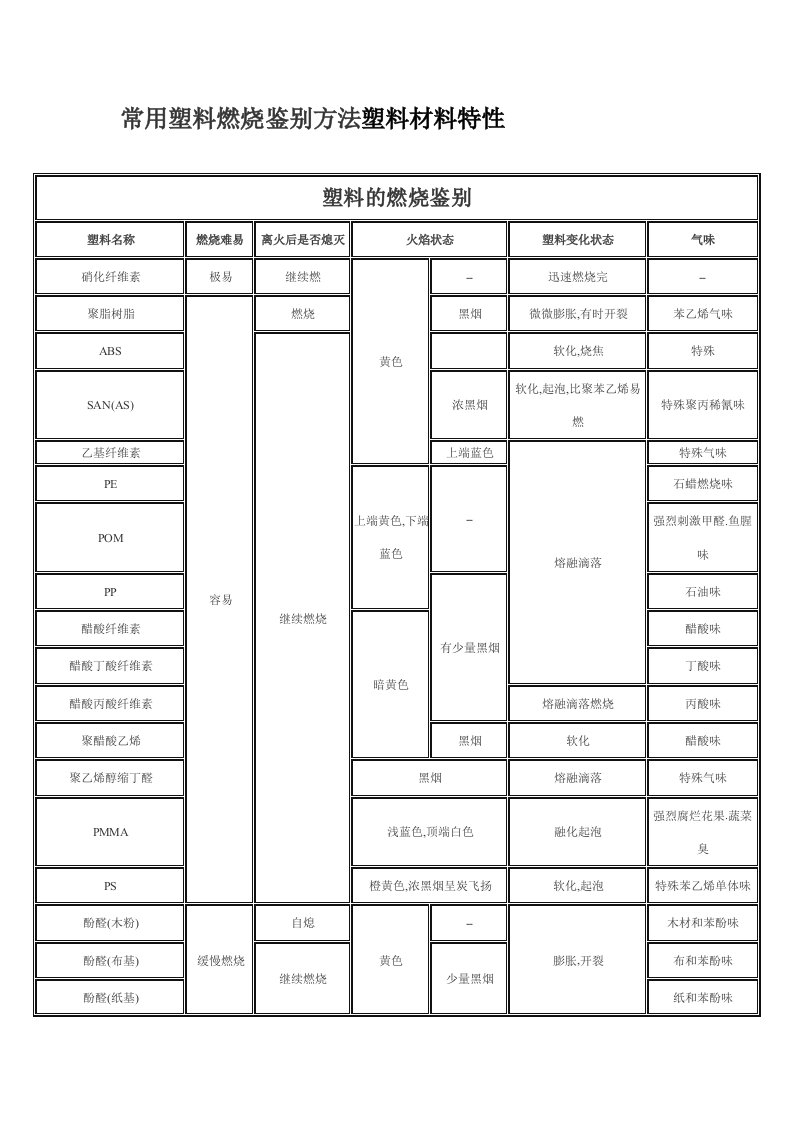 常用塑料燃烧鉴别方法塑料材料特性