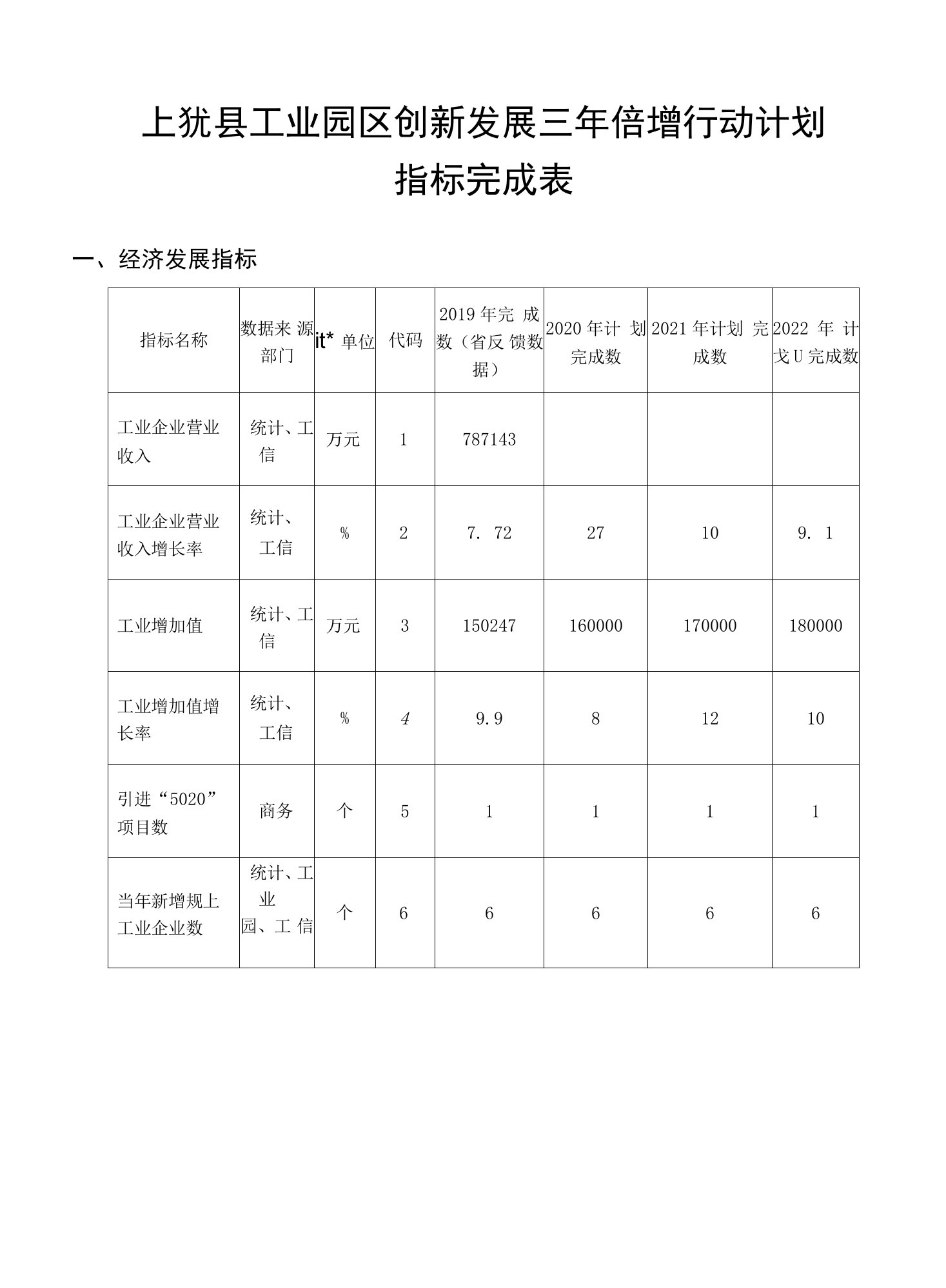 上犹县工业园区创新发展三年倍增行动计划指标完成表