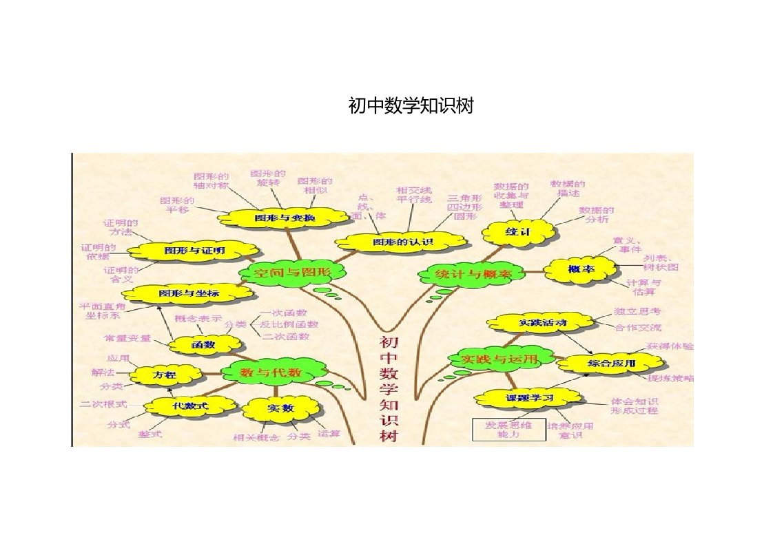 初中数学思维导图(树形图)