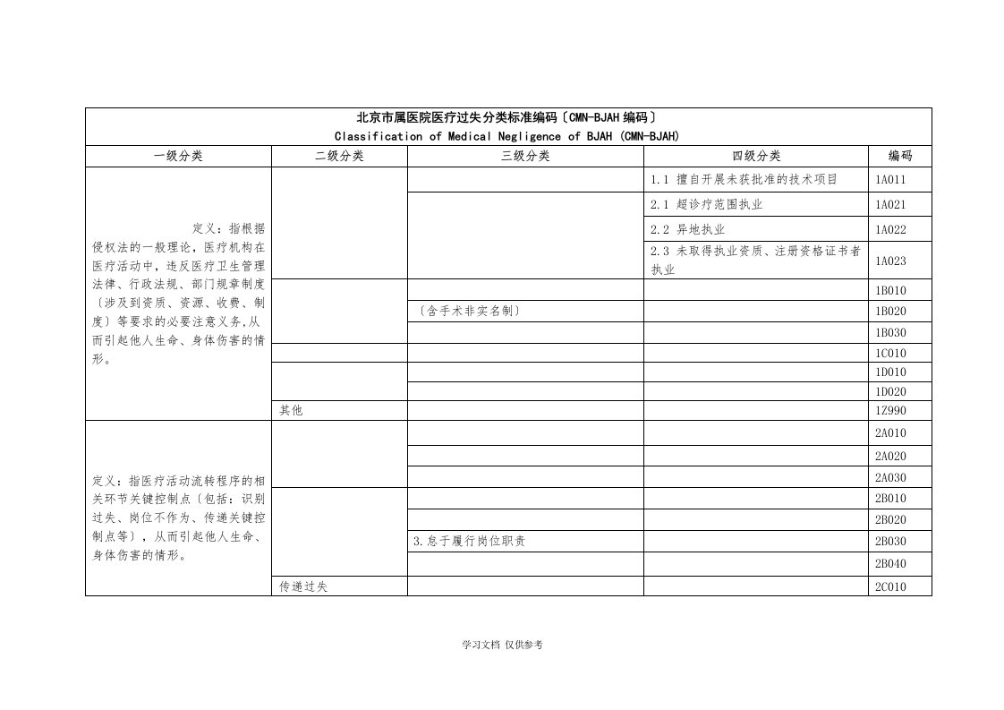 北京市属医院医疗过失分类标准编码