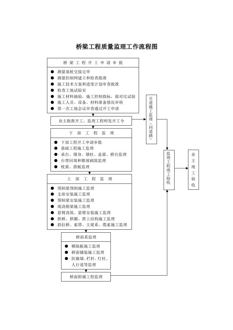 桥梁工程监理工作流程