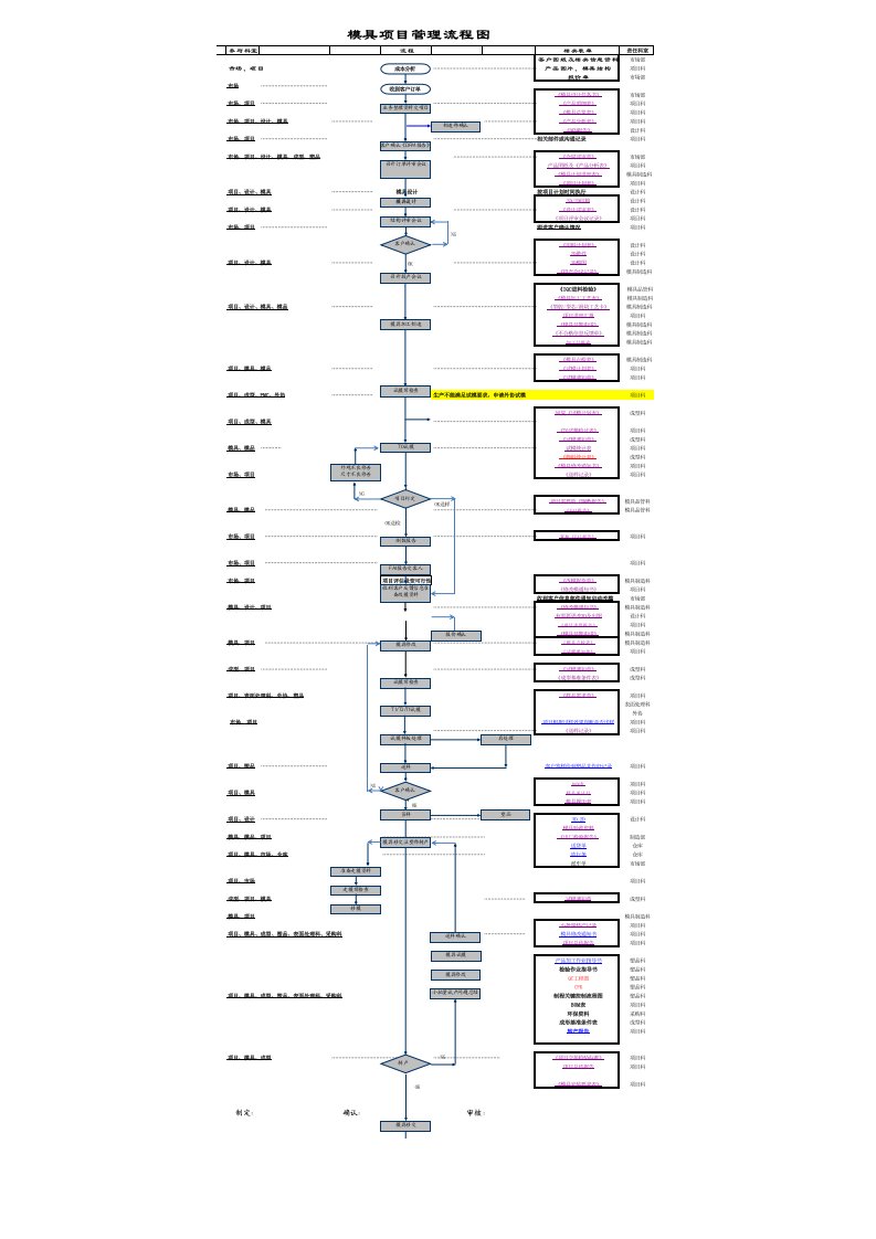模具项目管理流程图