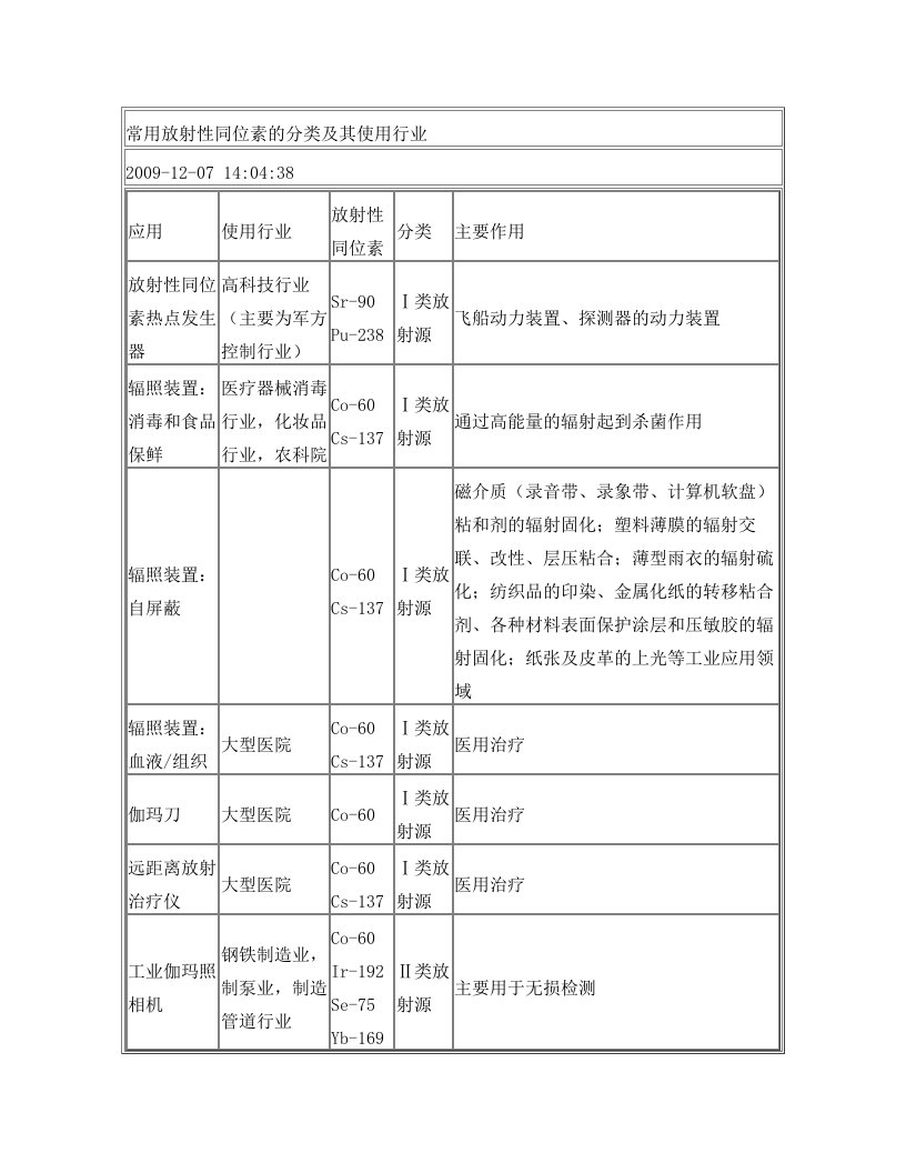 常用放射性同位素的分类及其使用行业