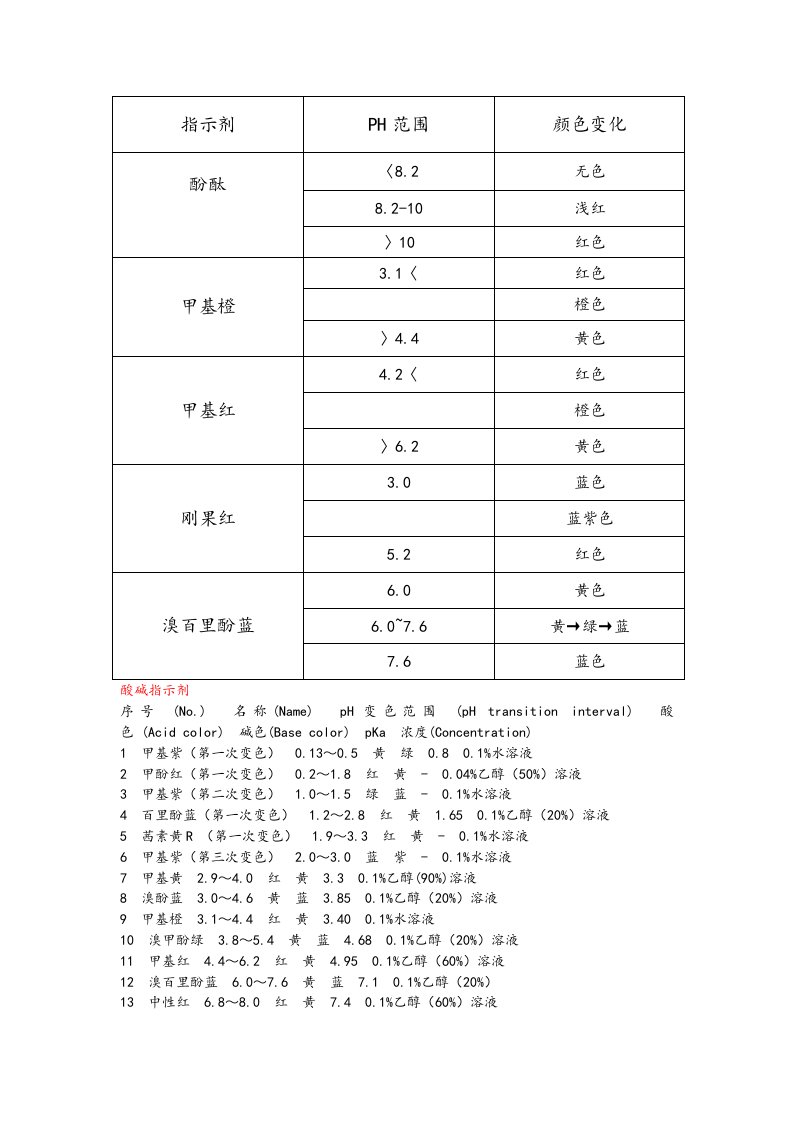 常见指示剂的变色范围