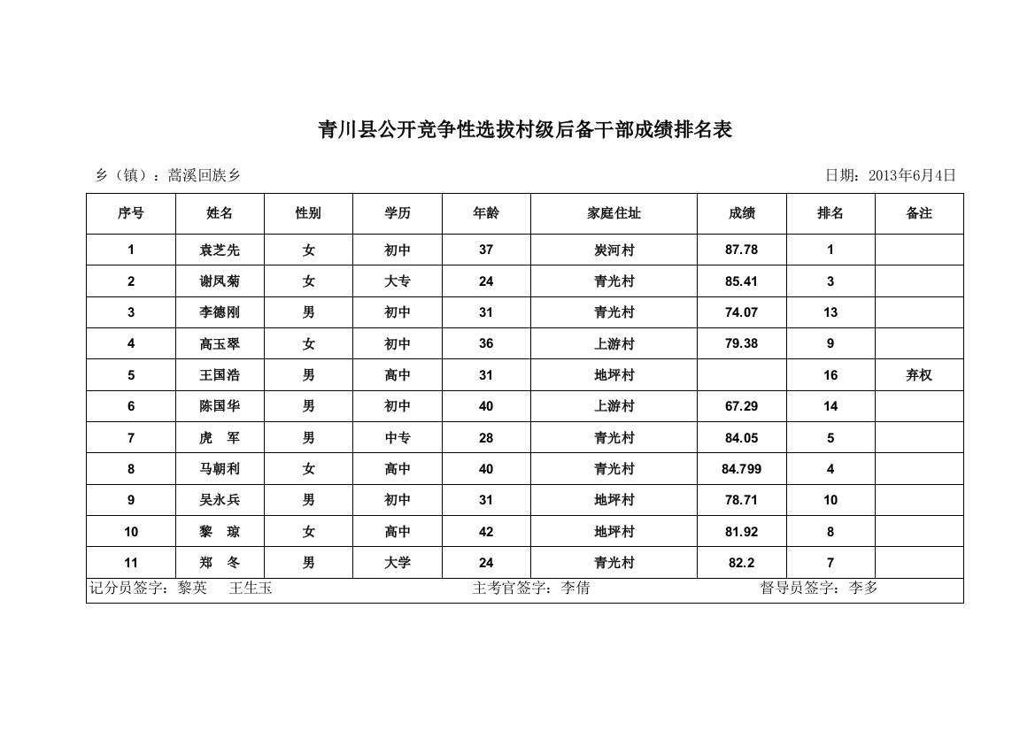 青川县公开竞争性选拔村级后备干部成绩排名表(样表)