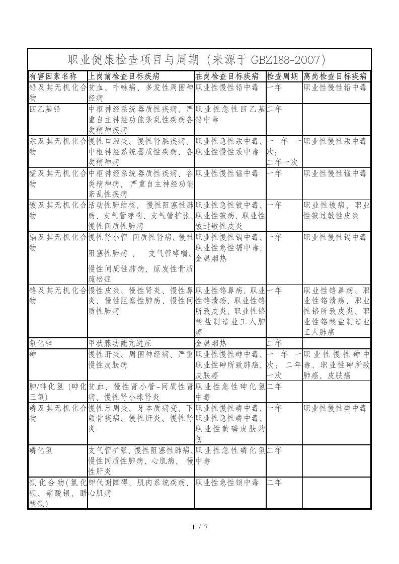 职业健康检查项目与周期-江西省卫生厅