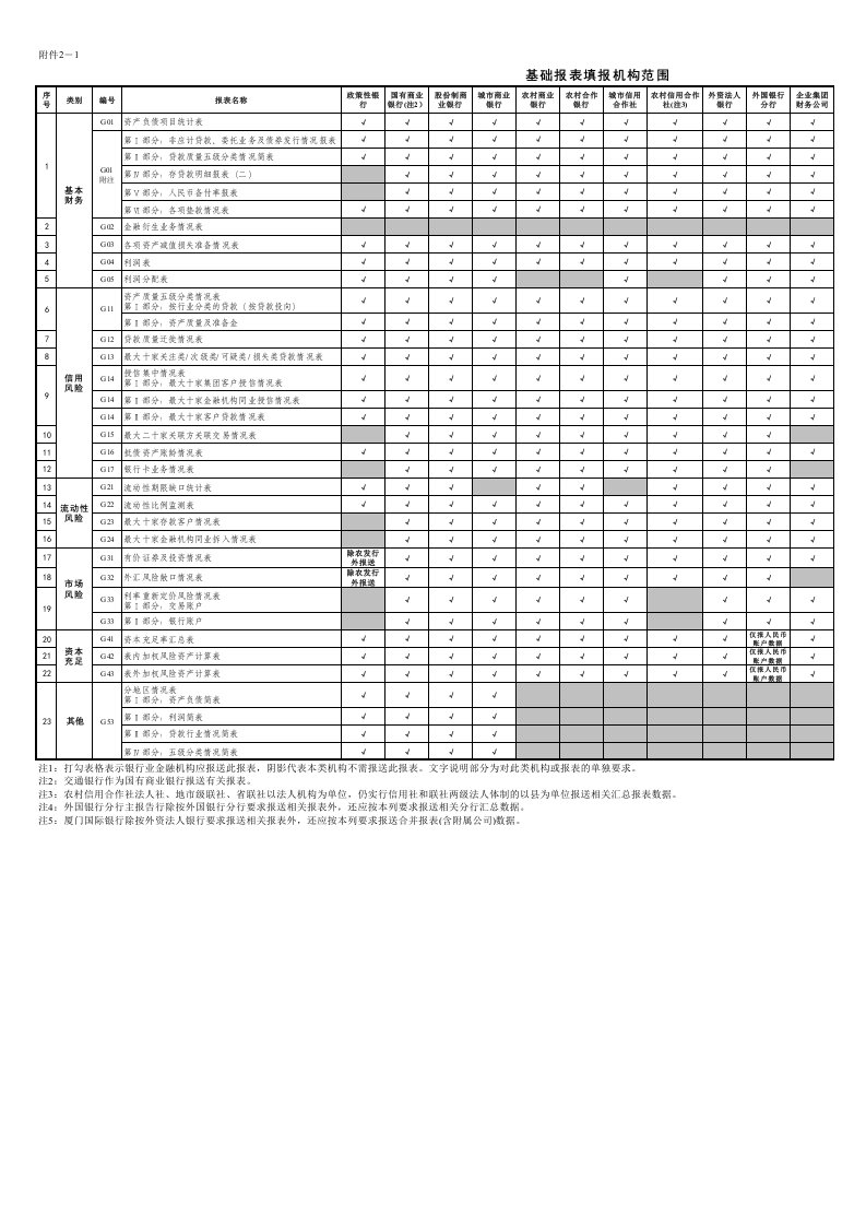 银监会非现场监管报表基础报表填报机构范围