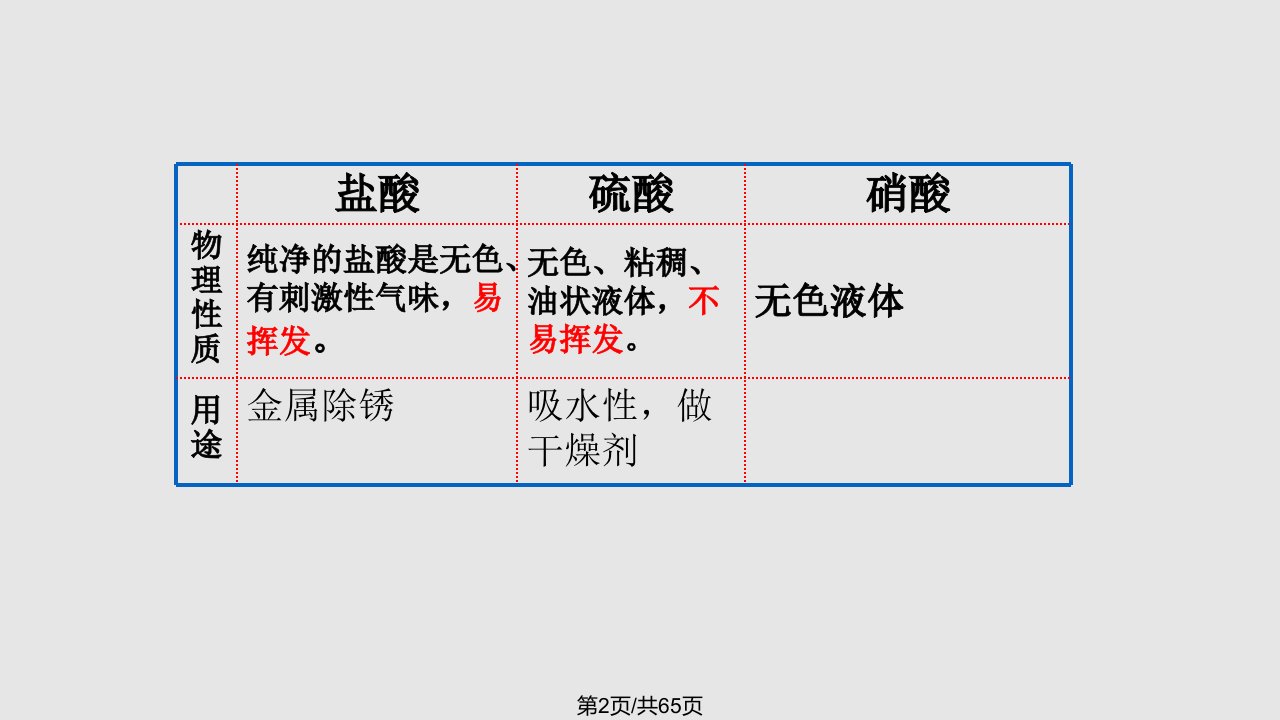 初中化学酸碱盐