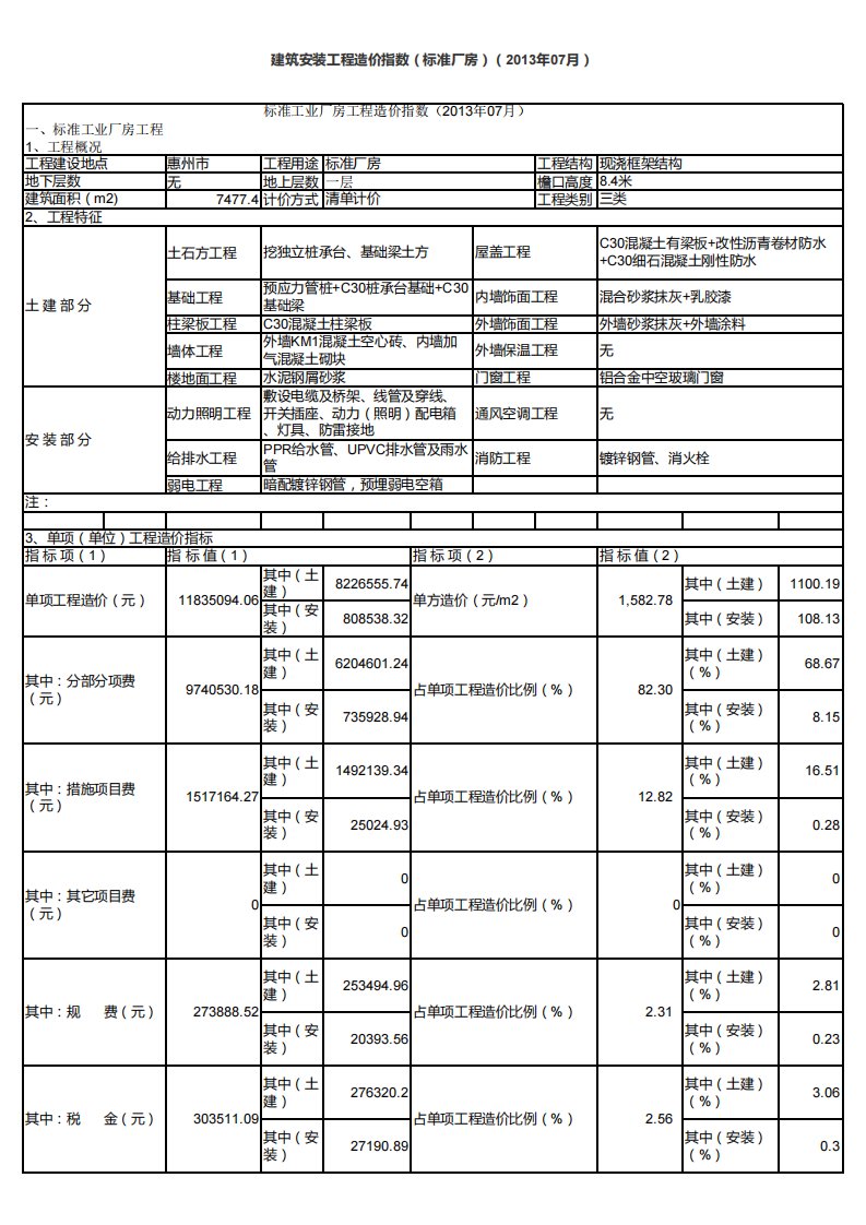 [广东]厂房建筑安装工程造价指标分析