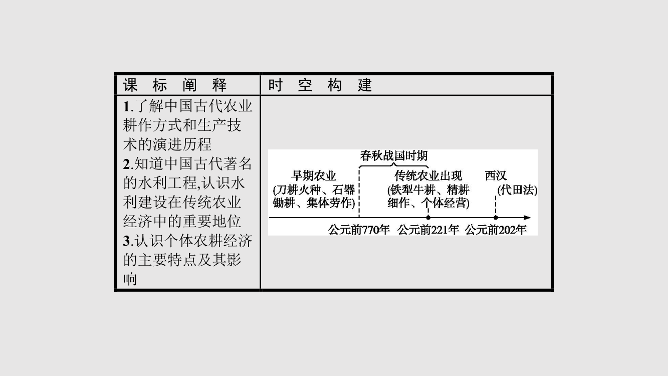 高中历史中国古代的农耕经济精耕细作农业生产模式的形成岳麓必修