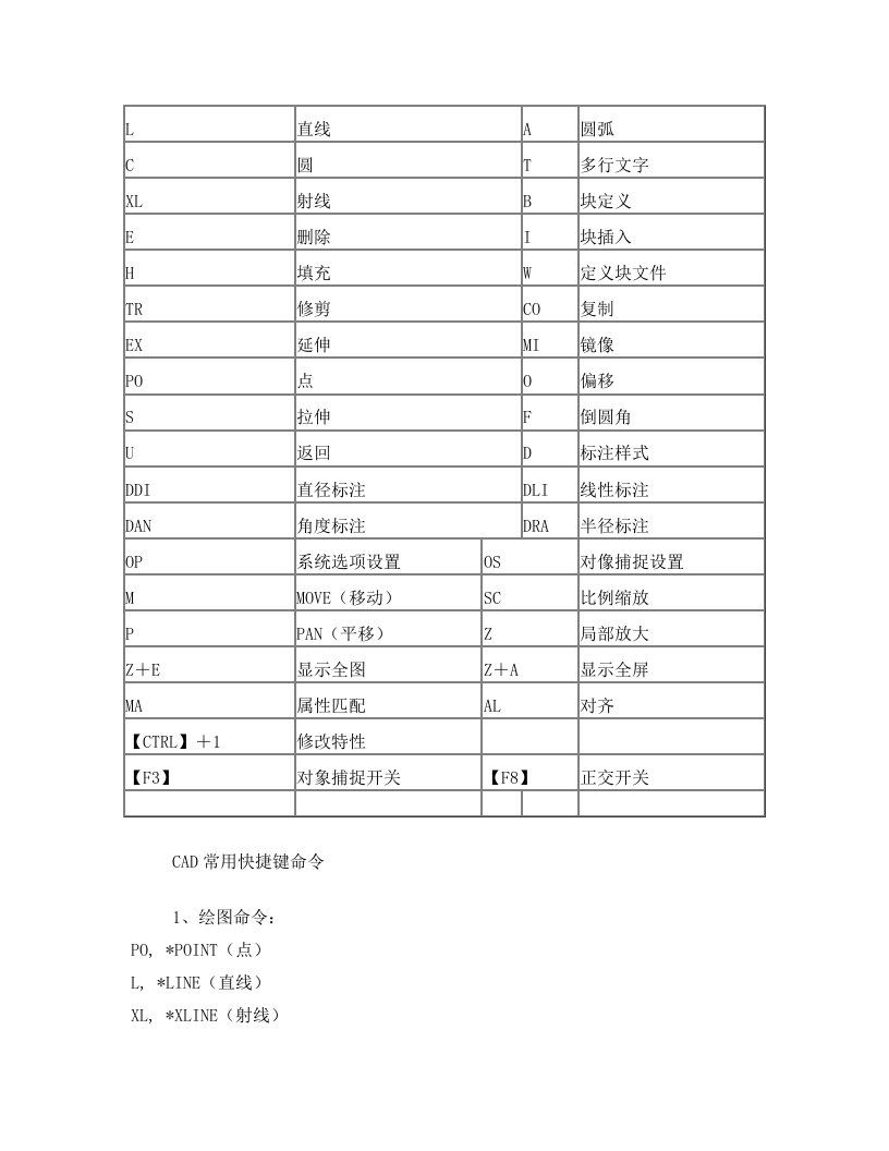 CAD快捷键-PS快捷键命令大全全解