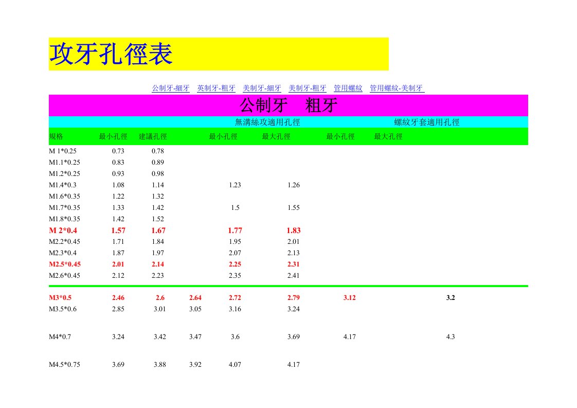 攻牙孔径表