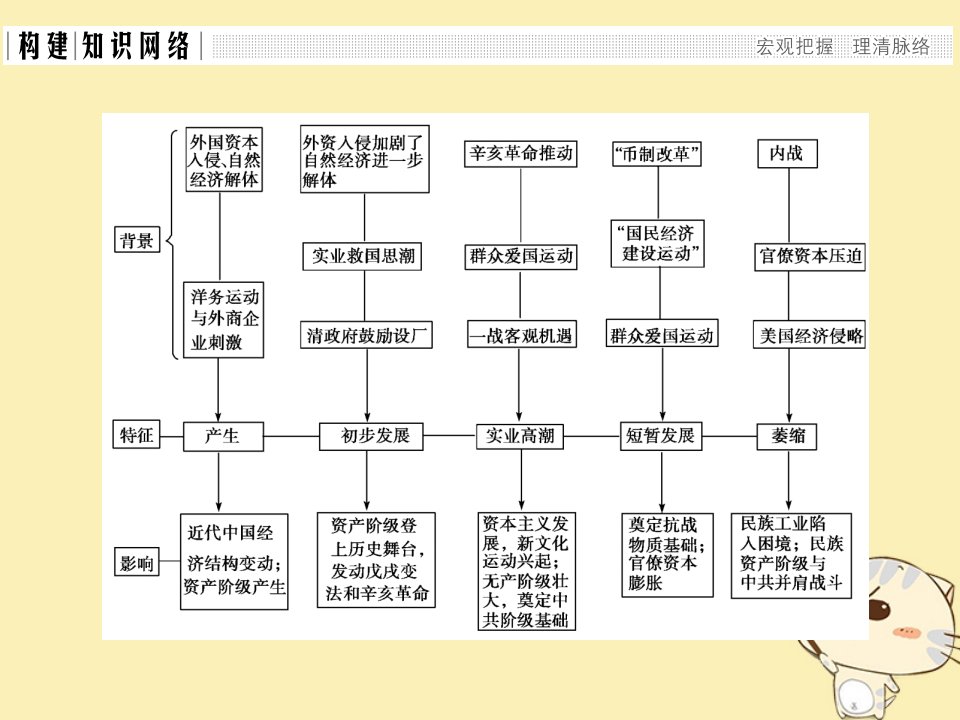 20222023高中历史专题二近代中国资本主义的曲折发展专题总结提升课件人民版必修2