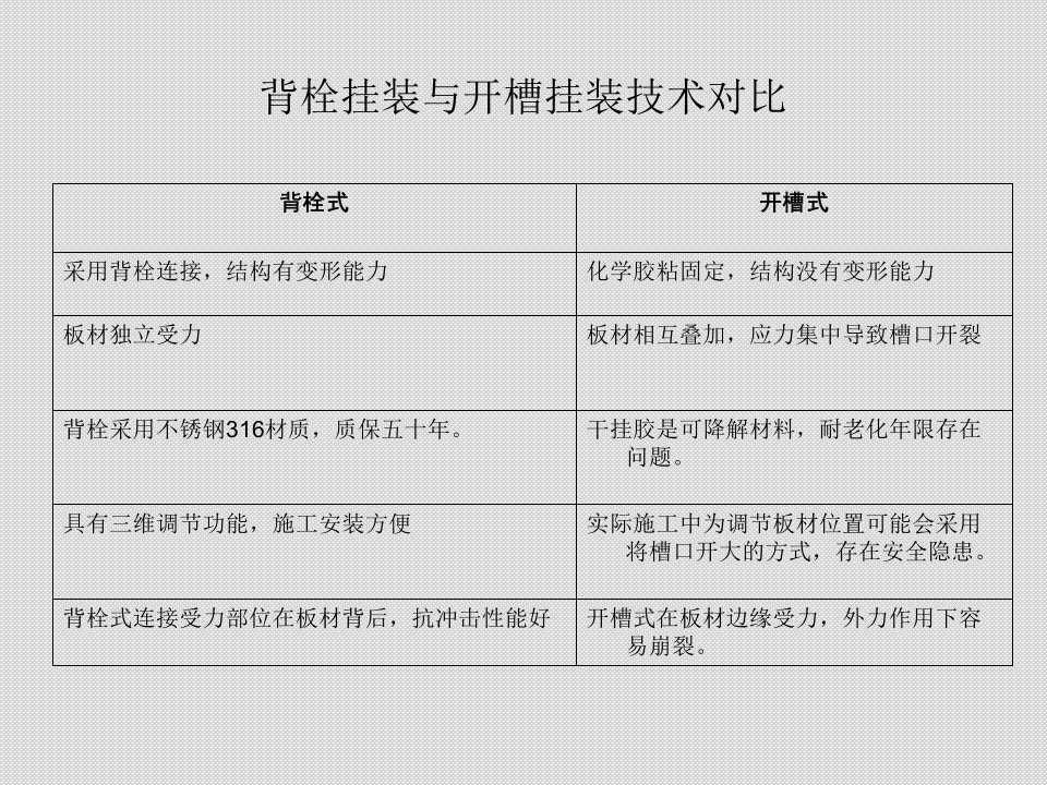 石材干挂的背栓式与开槽式技术对比