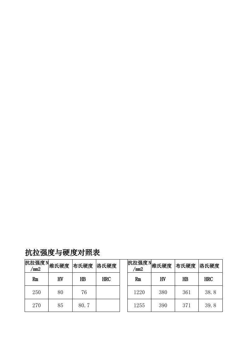 金属材料抗拉强度与硬度对照表