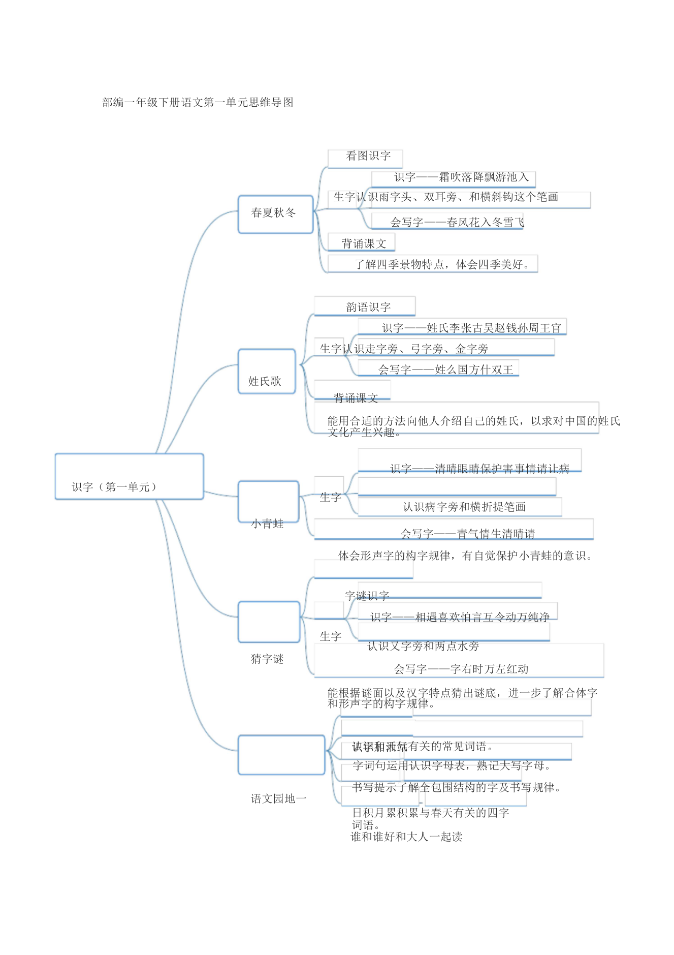 部编一年级下册语文思维导图