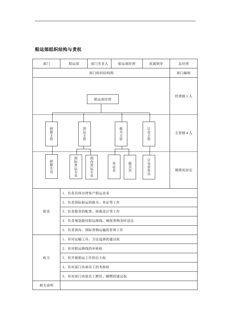 【管理精品】船运部组织结构与责权