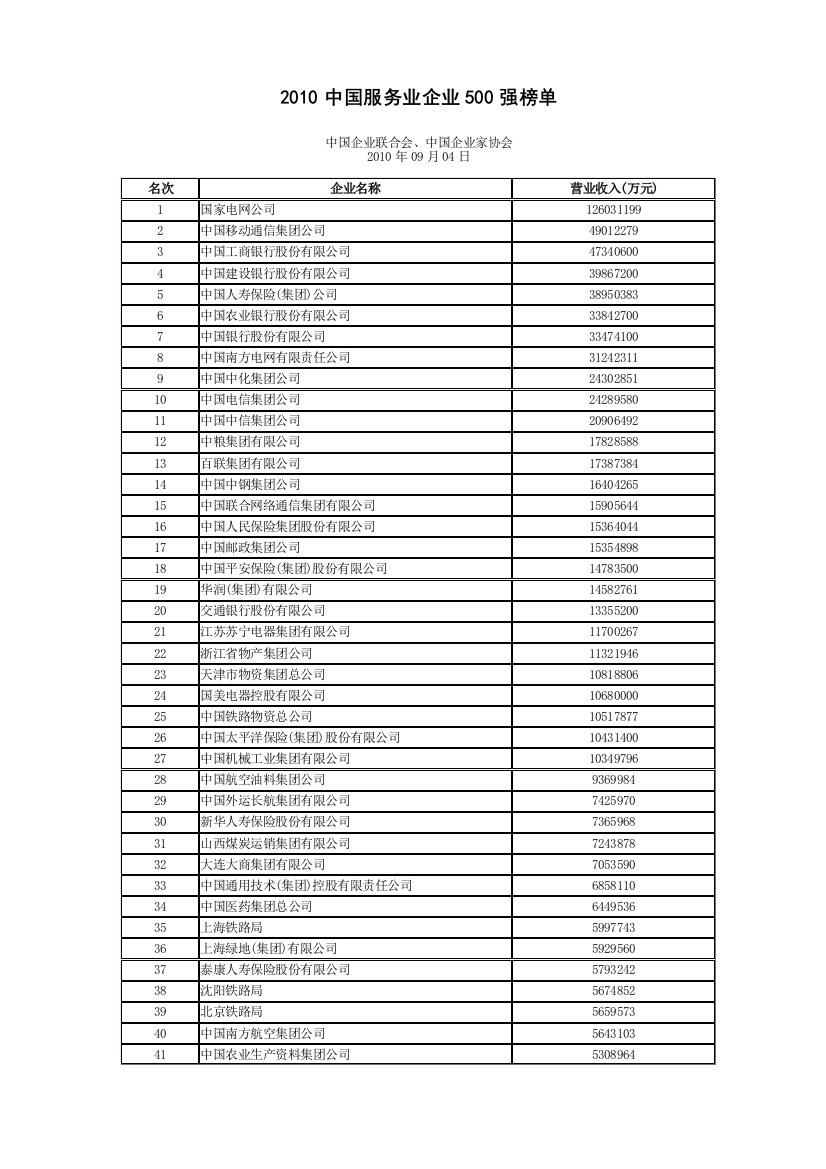 XXXX中国服务业企业500强榜单